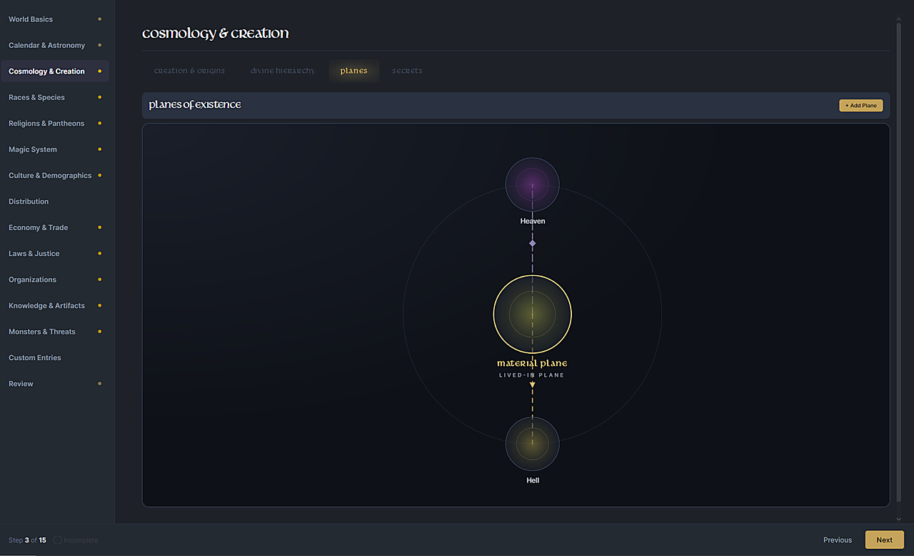 Planes of existence arranged as an orbital cosmology.